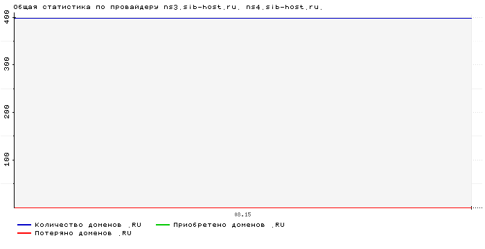 ���������� �� ���������� ns3.sib-host.ru. ns4.sib-host.ru.